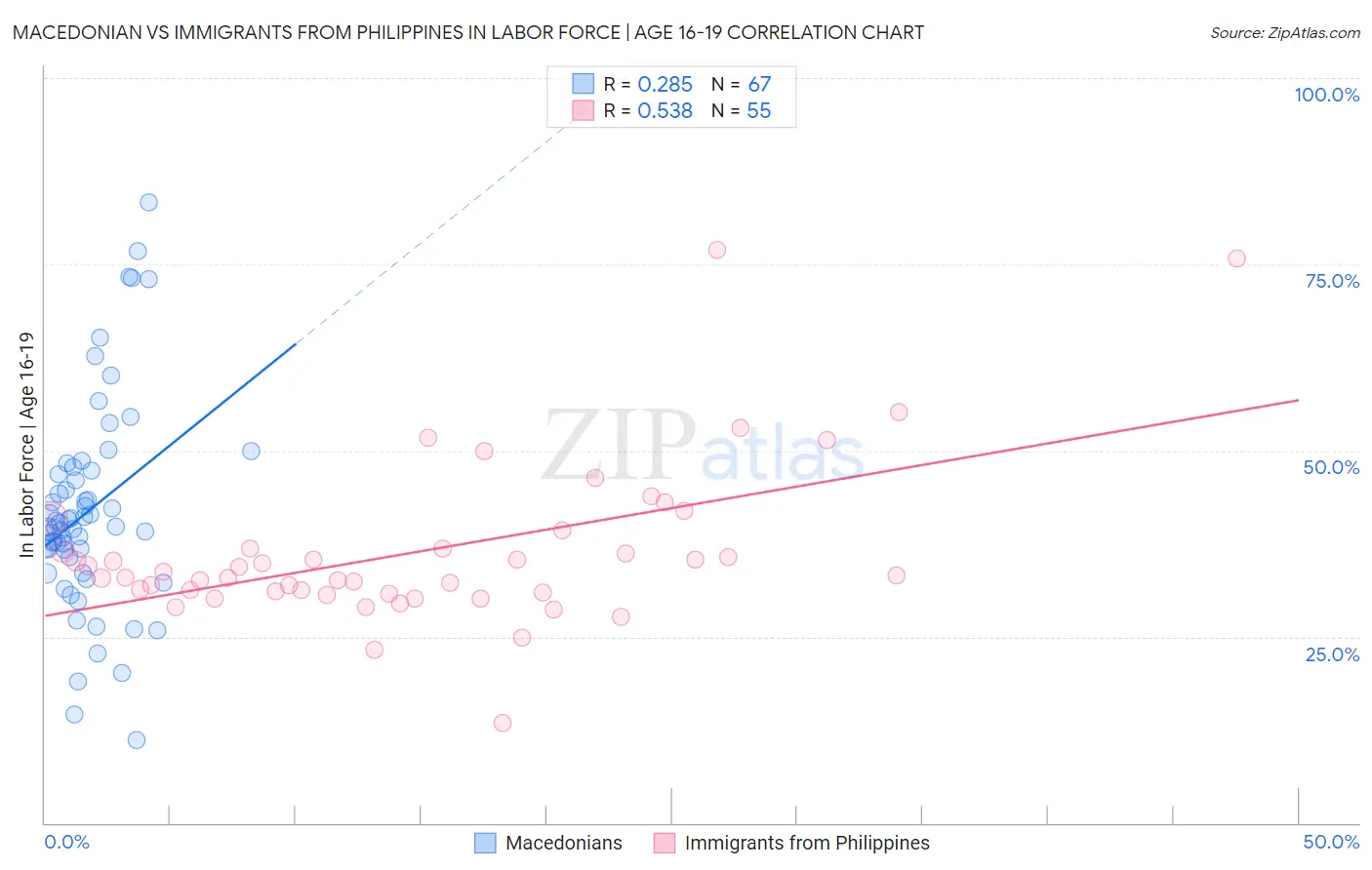 Macedonian vs Immigrants from Philippines In Labor Force | Age 16-19