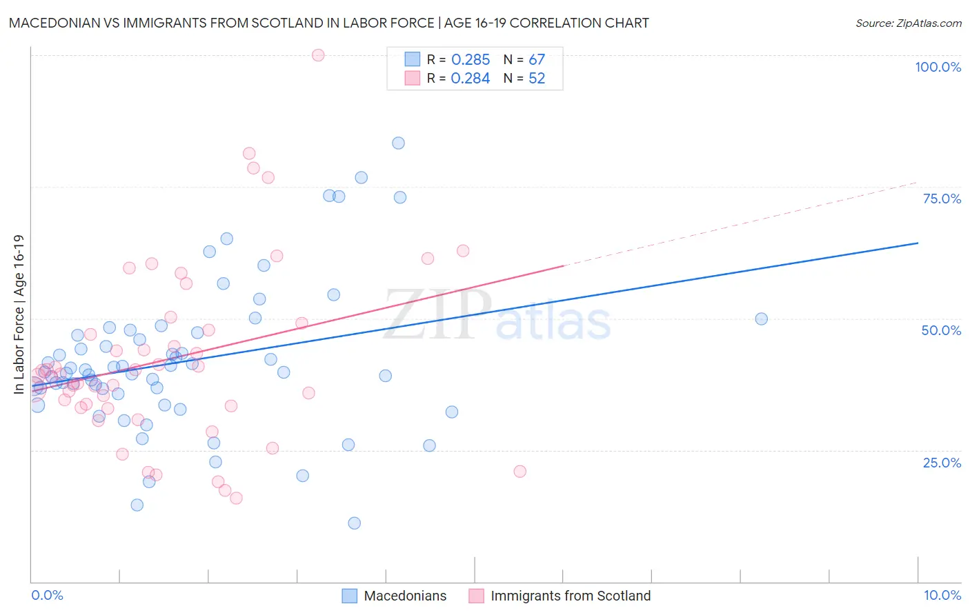 Macedonian vs Immigrants from Scotland In Labor Force | Age 16-19