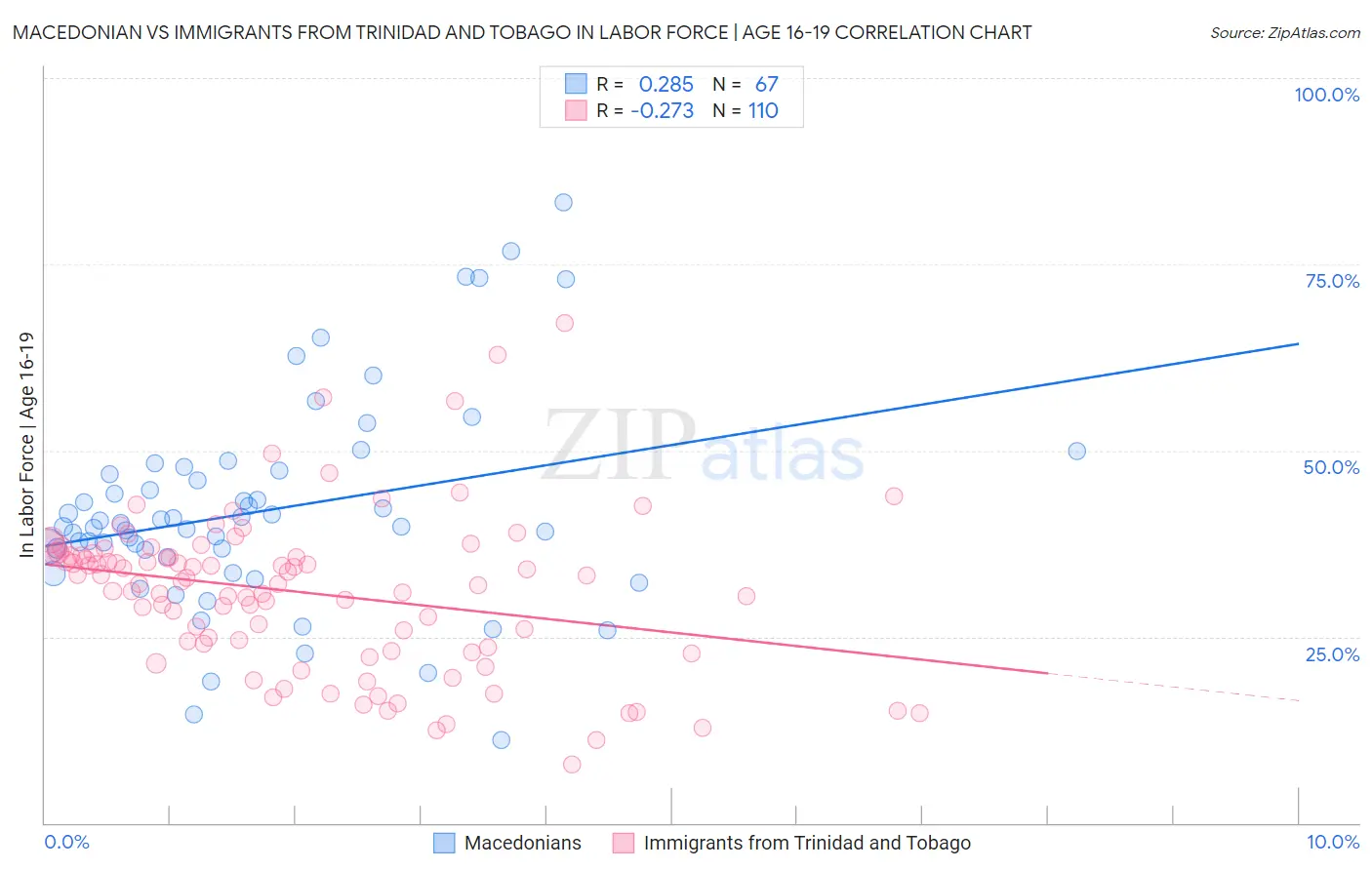 Macedonian vs Immigrants from Trinidad and Tobago In Labor Force | Age 16-19