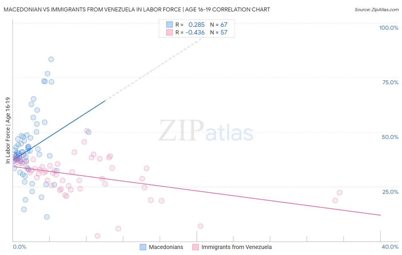 Macedonian vs Immigrants from Venezuela In Labor Force | Age 16-19