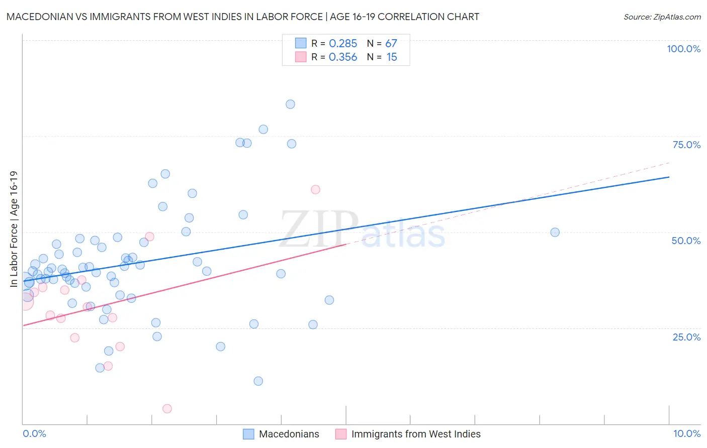 Macedonian vs Immigrants from West Indies In Labor Force | Age 16-19