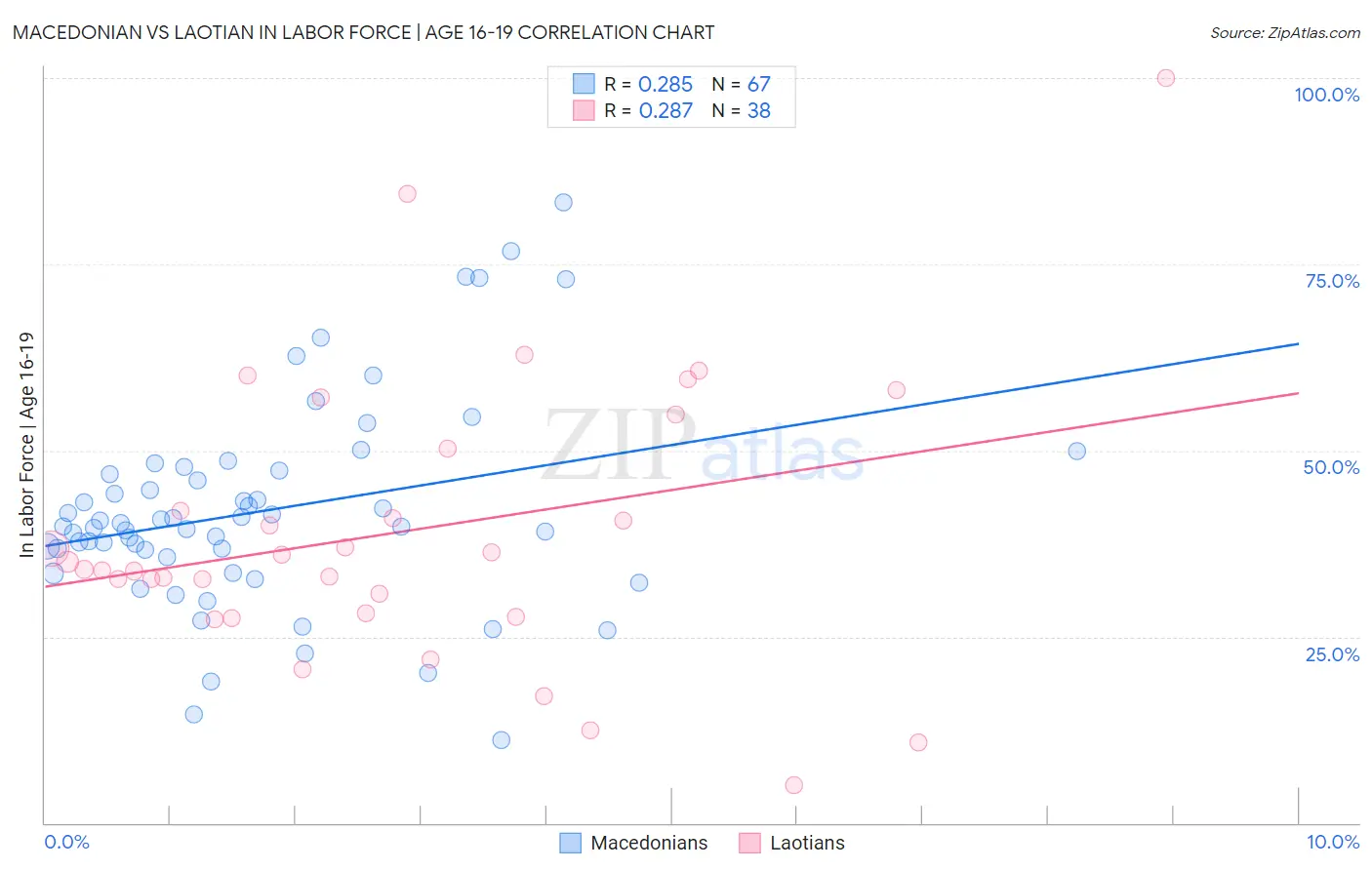 Macedonian vs Laotian In Labor Force | Age 16-19