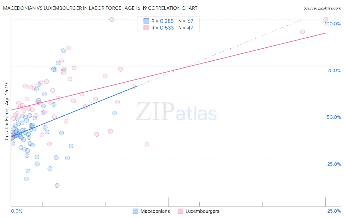 Macedonian vs Luxembourger In Labor Force | Age 16-19