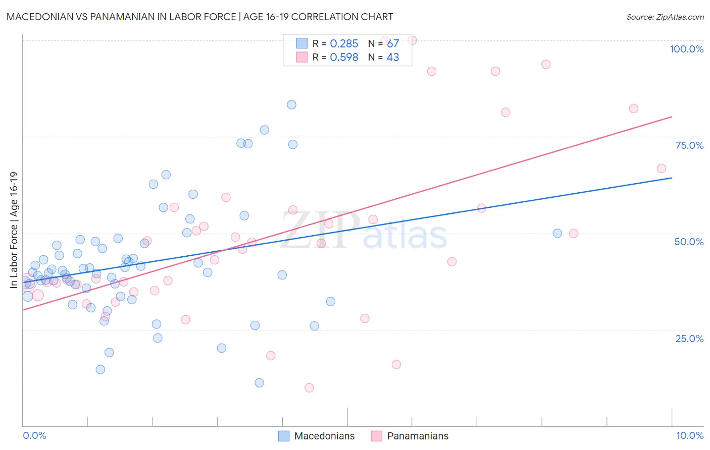 Macedonian vs Panamanian In Labor Force | Age 16-19