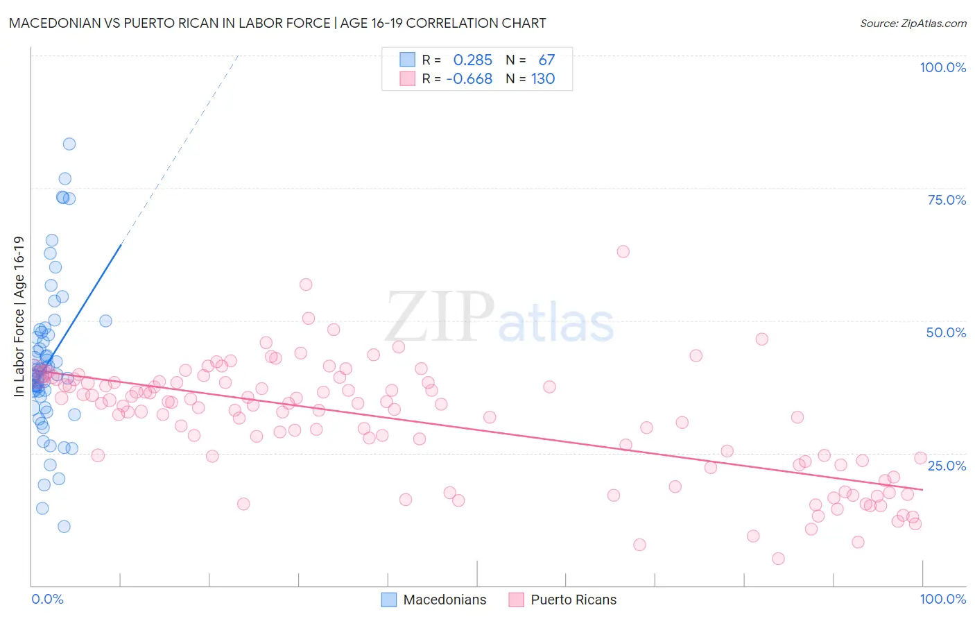 Macedonian vs Puerto Rican In Labor Force | Age 16-19