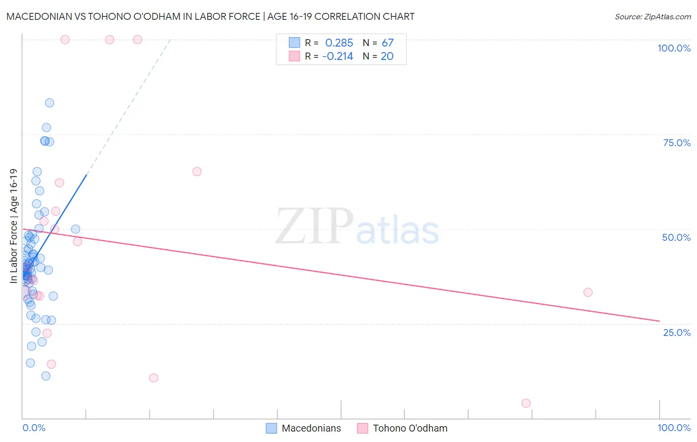 Macedonian vs Tohono O'odham In Labor Force | Age 16-19