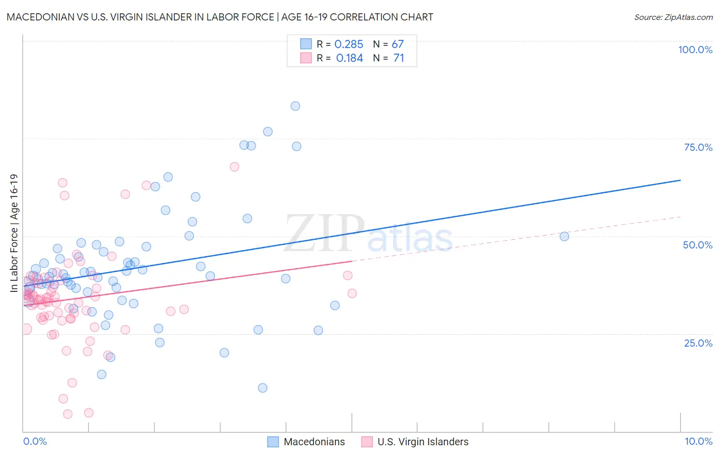 Macedonian vs U.S. Virgin Islander In Labor Force | Age 16-19