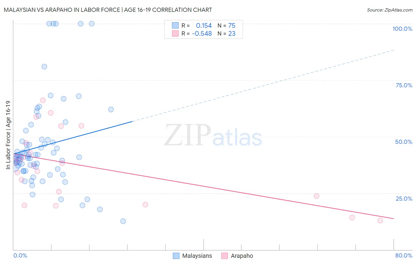 Malaysian vs Arapaho In Labor Force | Age 16-19