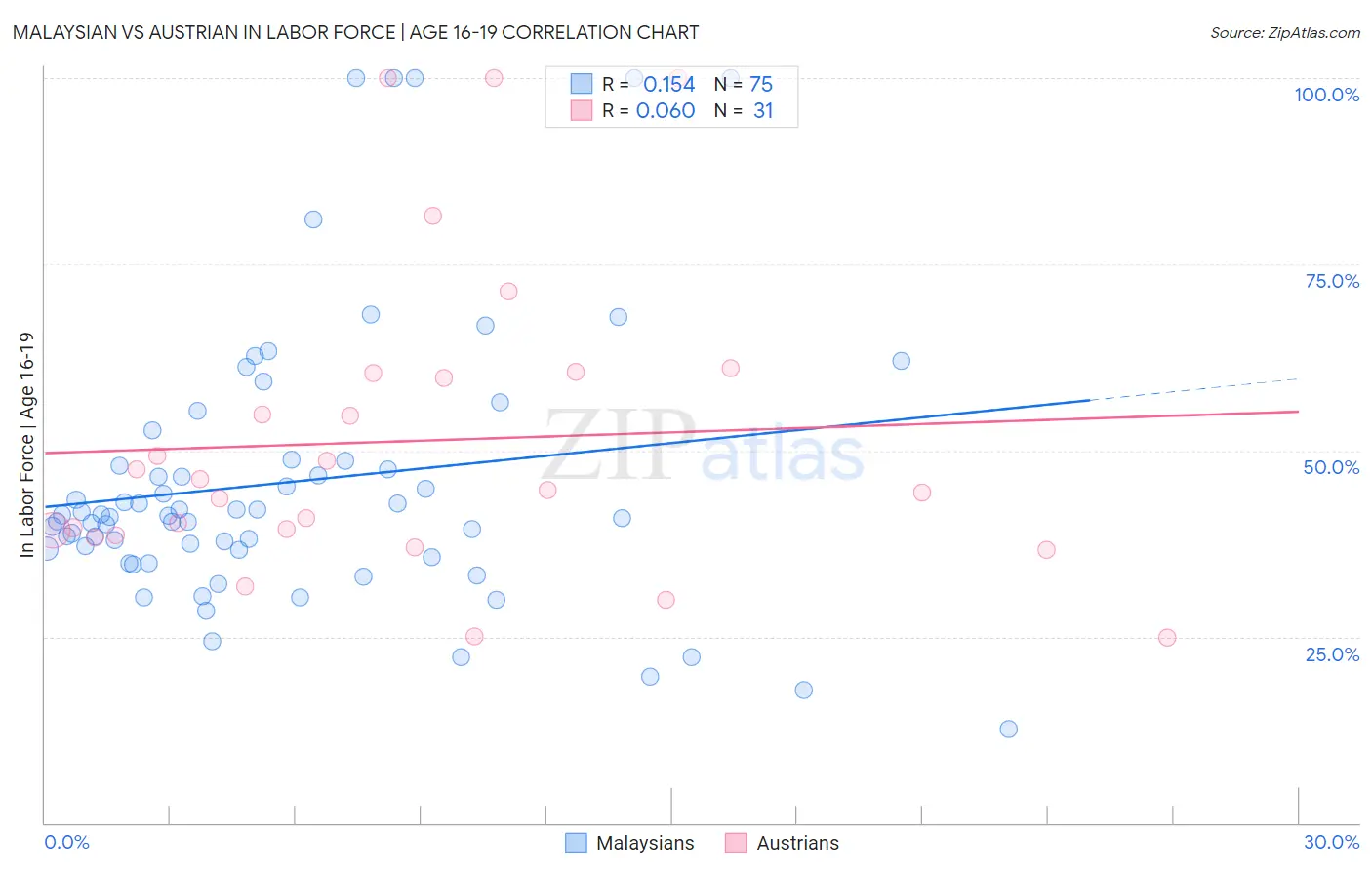 Malaysian vs Austrian In Labor Force | Age 16-19