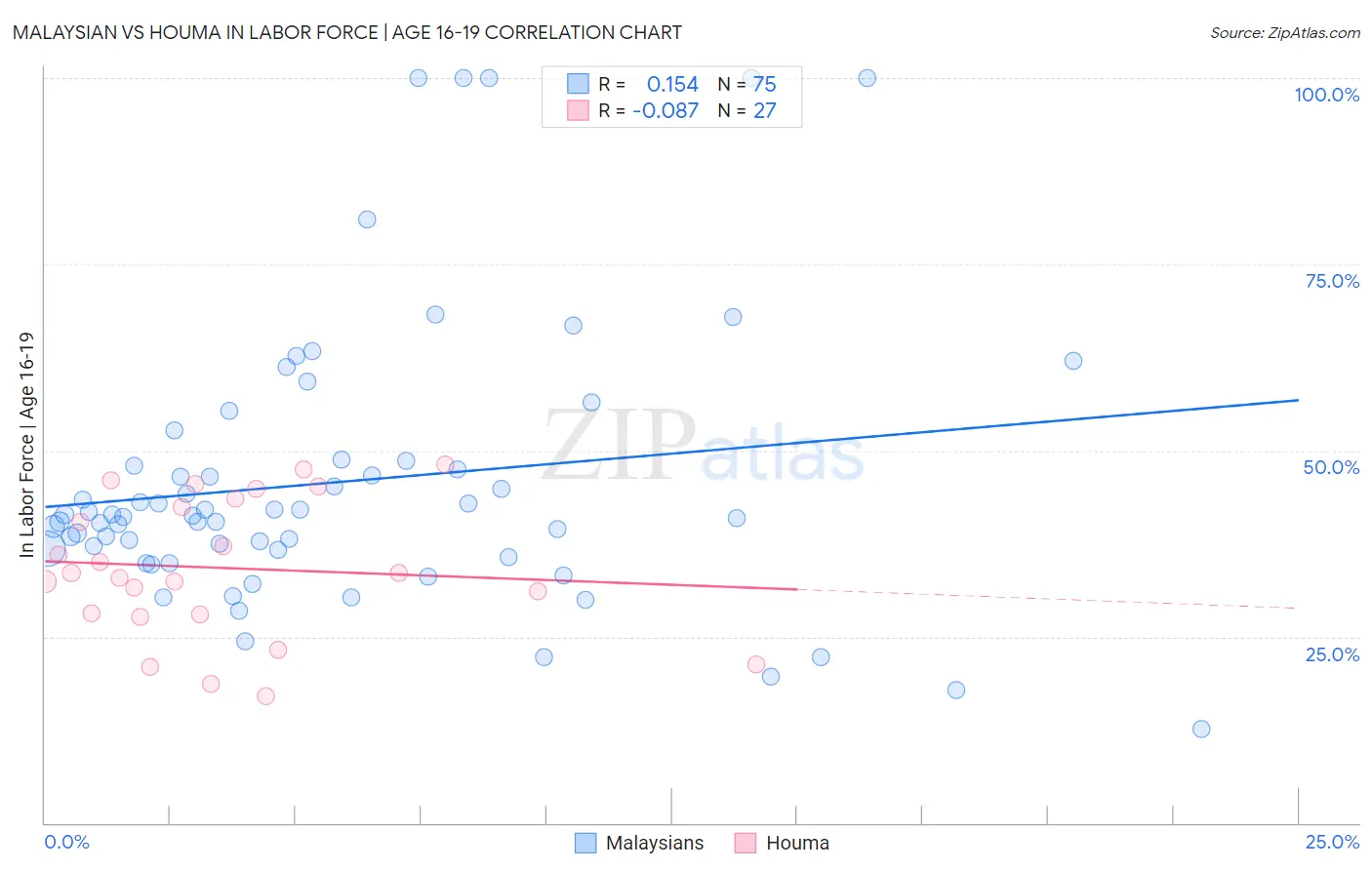 Malaysian vs Houma In Labor Force | Age 16-19