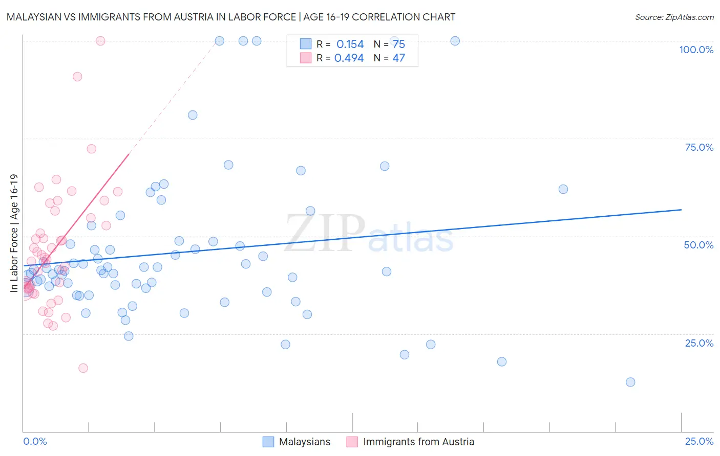 Malaysian vs Immigrants from Austria In Labor Force | Age 16-19