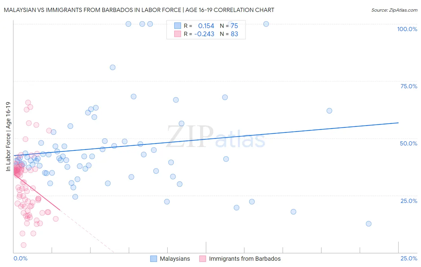 Malaysian vs Immigrants from Barbados In Labor Force | Age 16-19