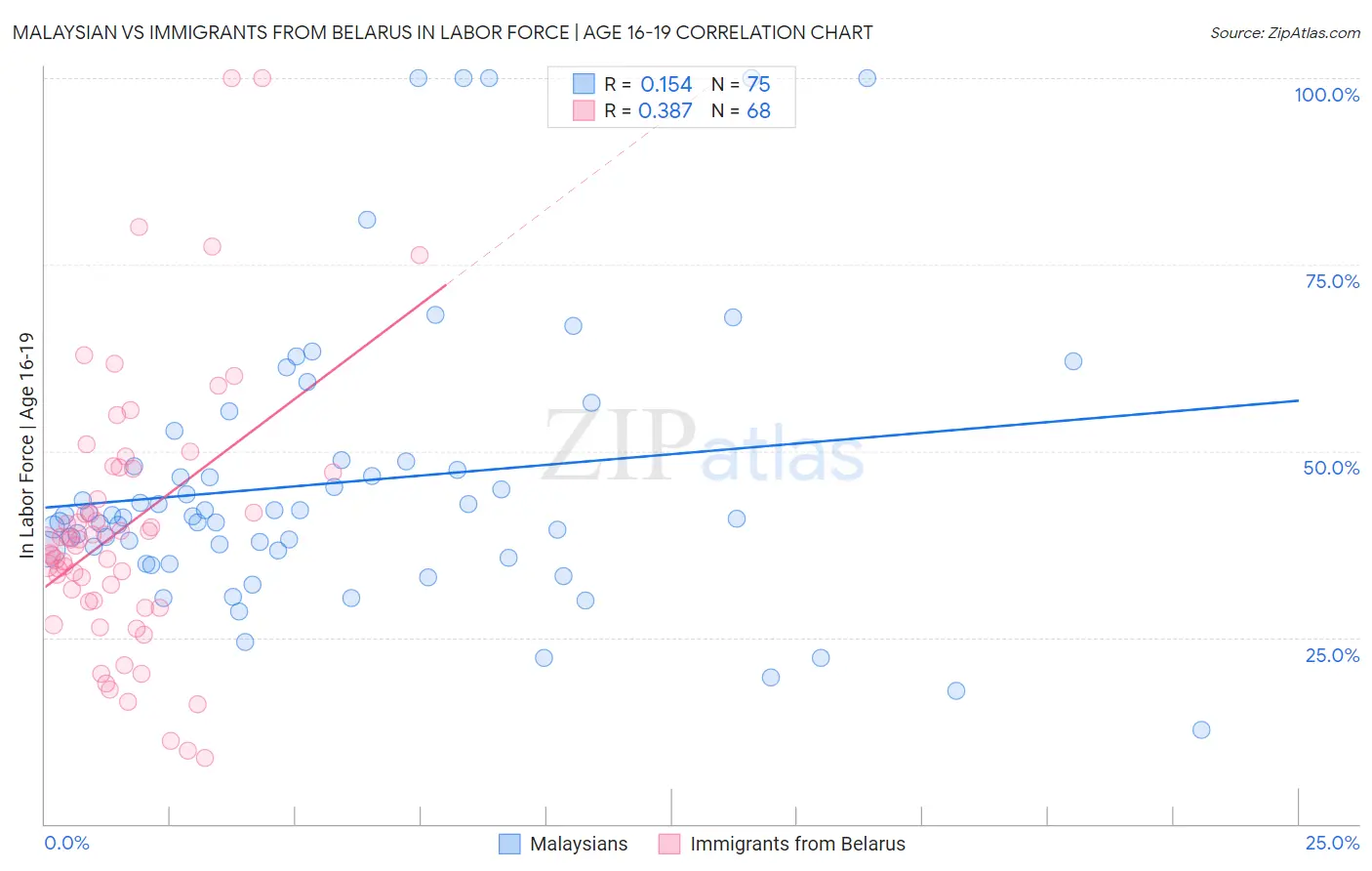 Malaysian vs Immigrants from Belarus In Labor Force | Age 16-19