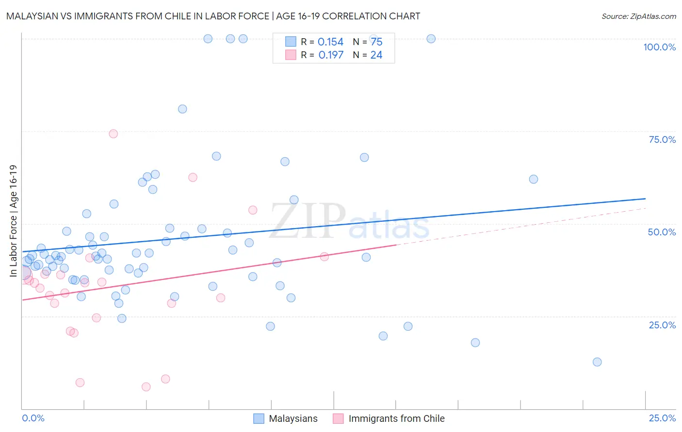 Malaysian vs Immigrants from Chile In Labor Force | Age 16-19