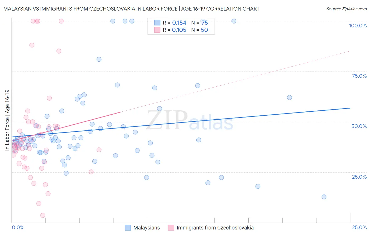 Malaysian vs Immigrants from Czechoslovakia In Labor Force | Age 16-19