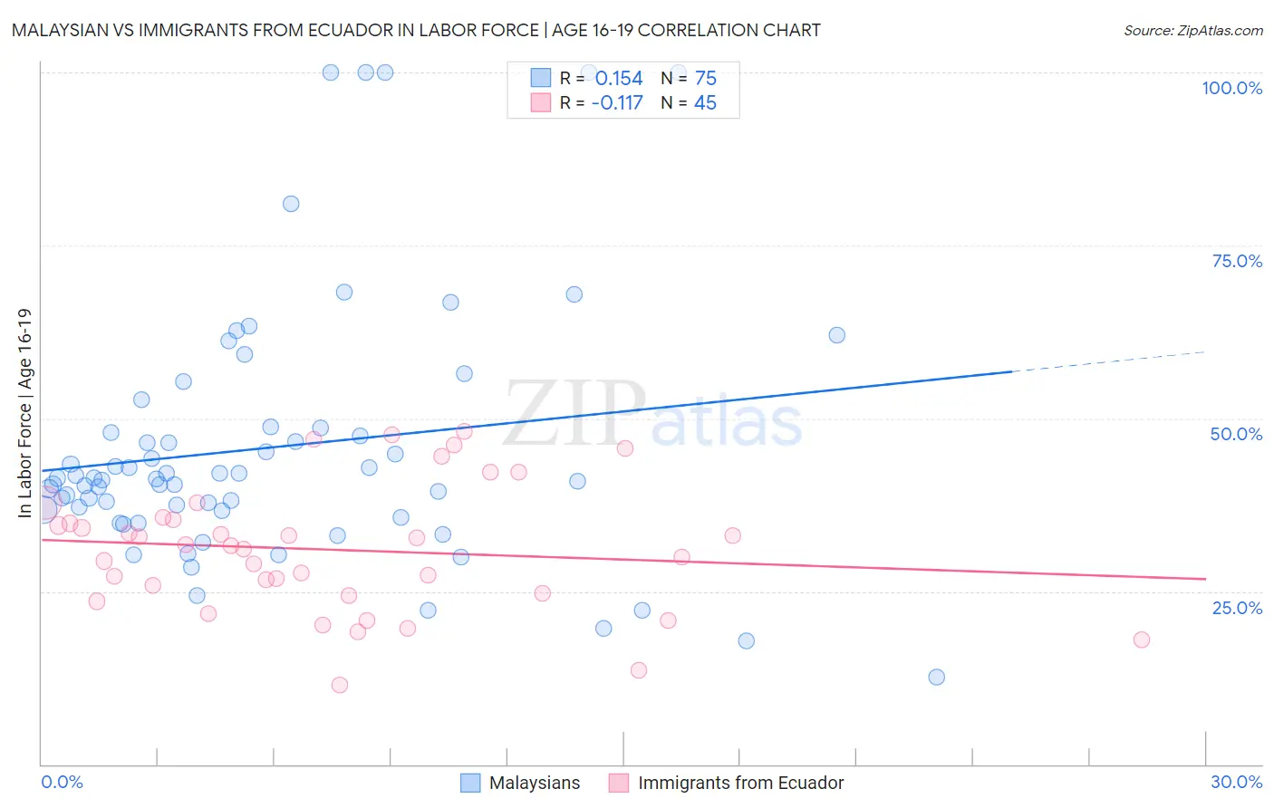 Malaysian vs Immigrants from Ecuador In Labor Force | Age 16-19