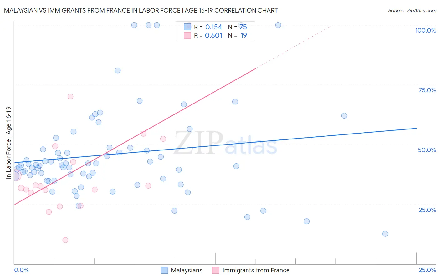 Malaysian vs Immigrants from France In Labor Force | Age 16-19