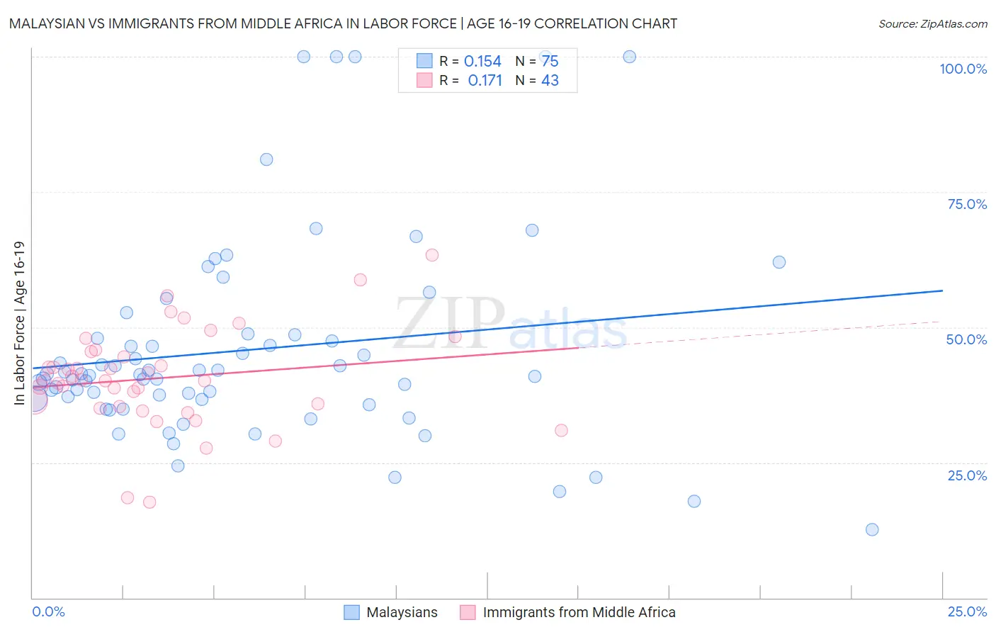 Malaysian vs Immigrants from Middle Africa In Labor Force | Age 16-19