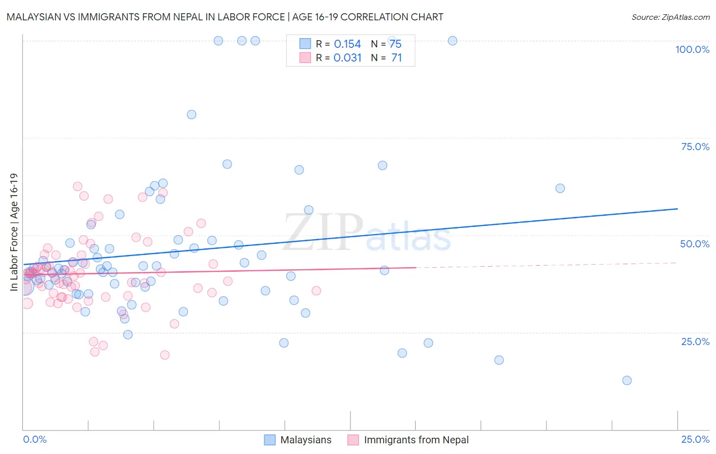 Malaysian vs Immigrants from Nepal In Labor Force | Age 16-19