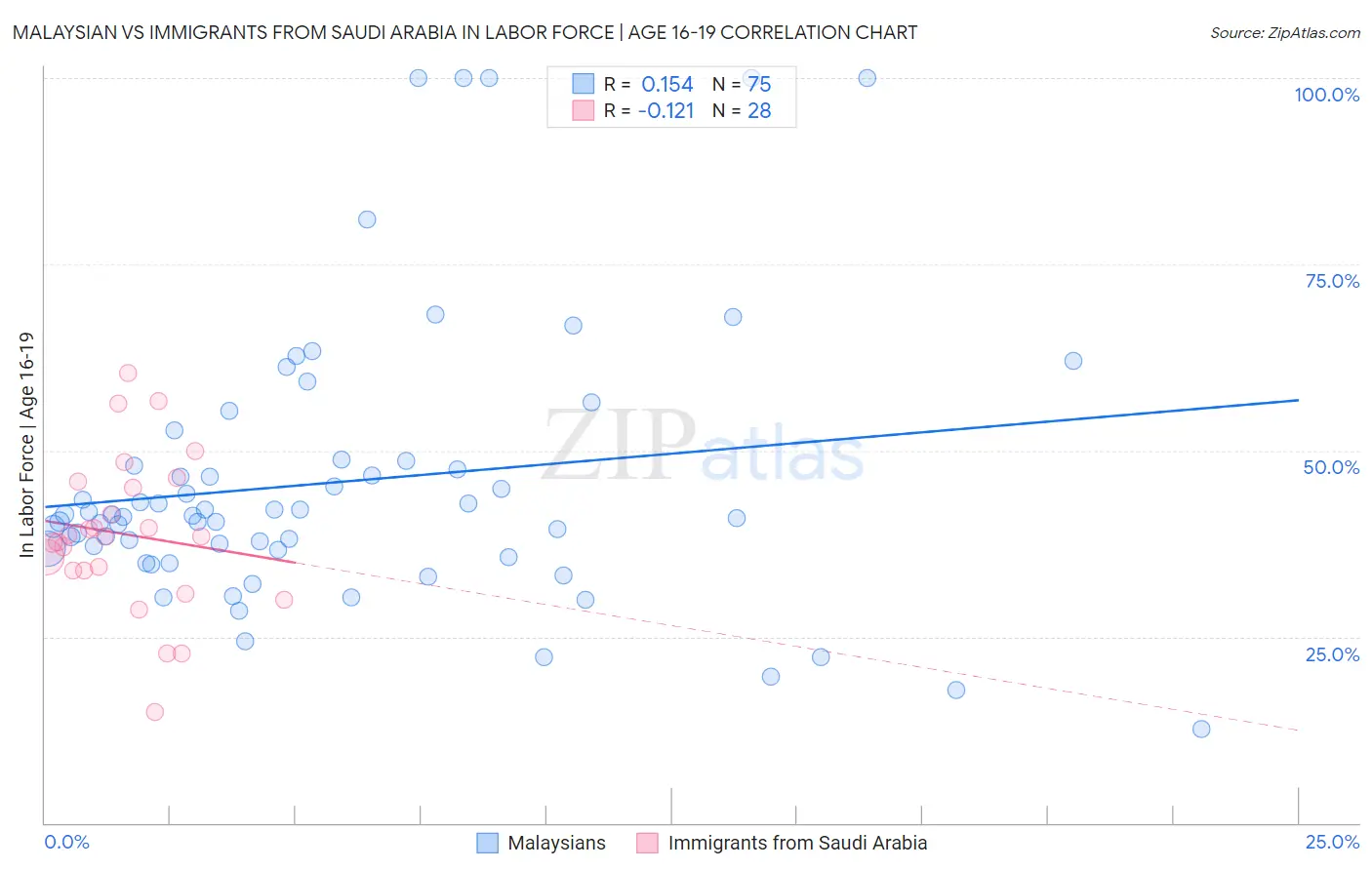 Malaysian vs Immigrants from Saudi Arabia In Labor Force | Age 16-19