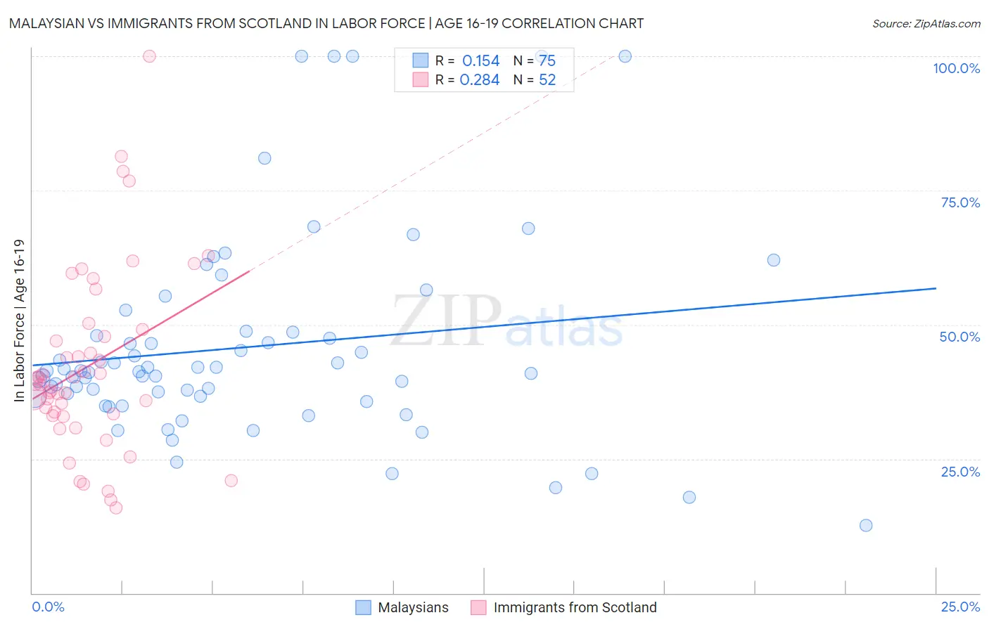 Malaysian vs Immigrants from Scotland In Labor Force | Age 16-19