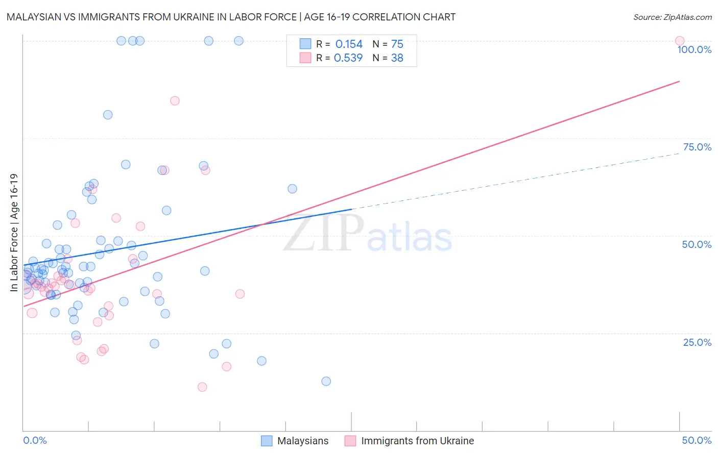 Malaysian vs Immigrants from Ukraine In Labor Force | Age 16-19