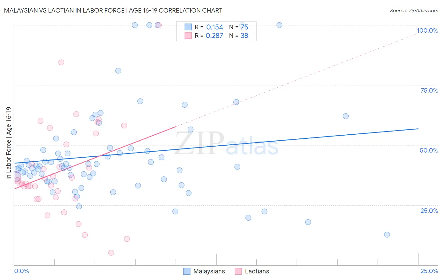 Malaysian vs Laotian In Labor Force | Age 16-19