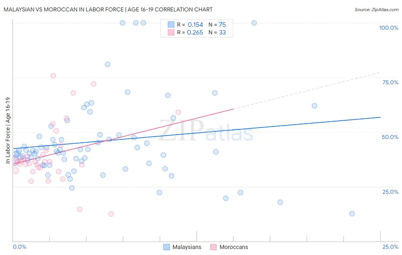 Malaysian vs Moroccan In Labor Force | Age 16-19