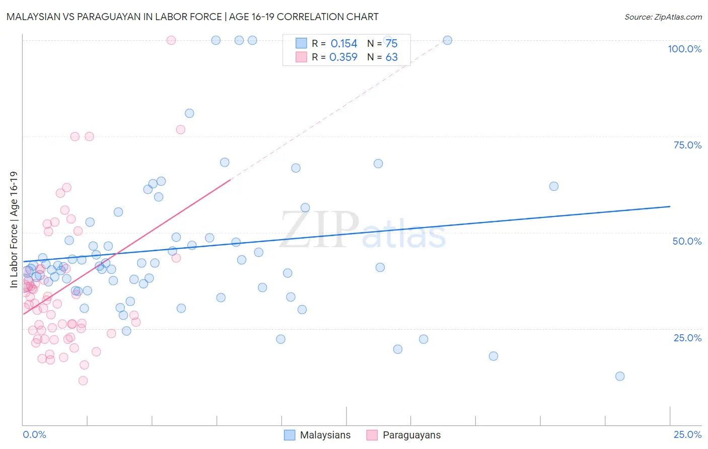 Malaysian vs Paraguayan In Labor Force | Age 16-19