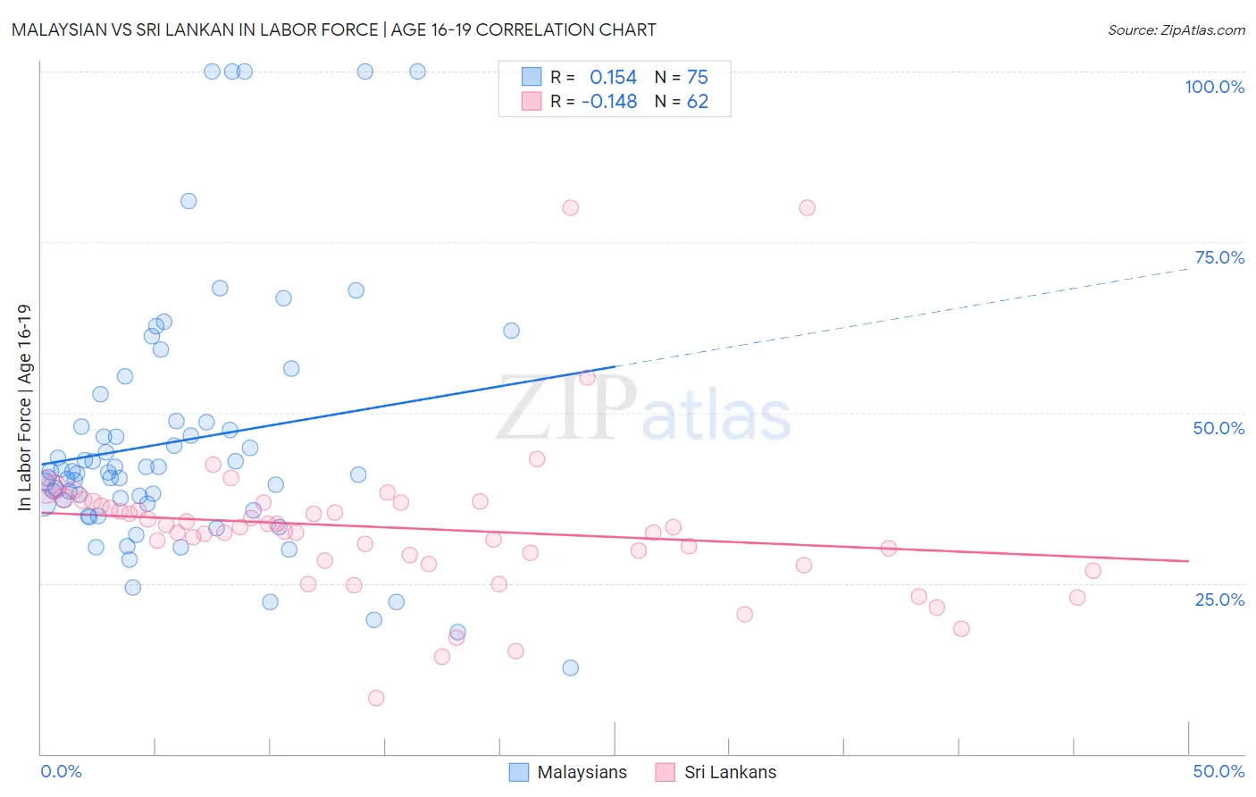 Malaysian vs Sri Lankan In Labor Force | Age 16-19