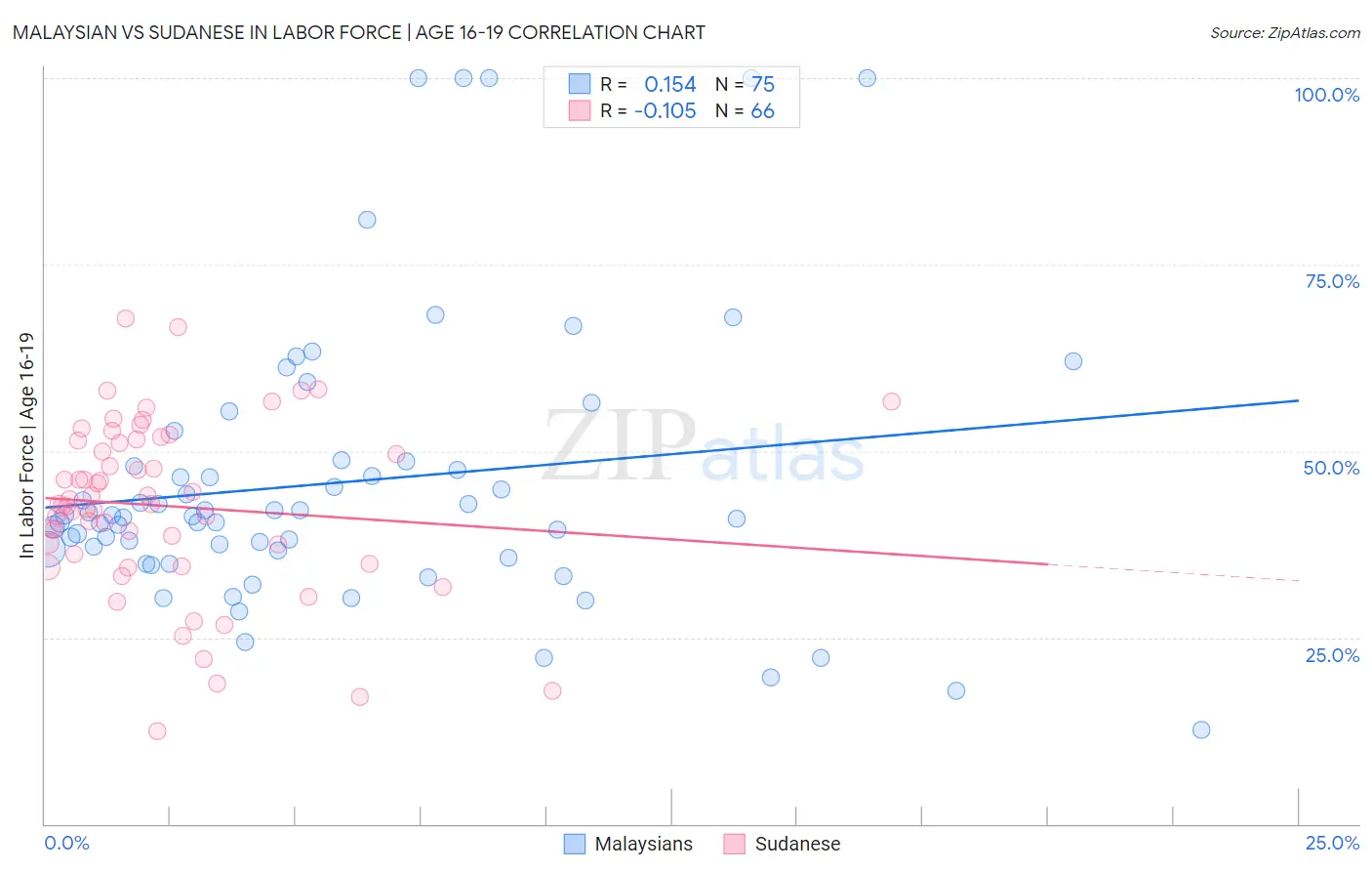 Malaysian vs Sudanese In Labor Force | Age 16-19