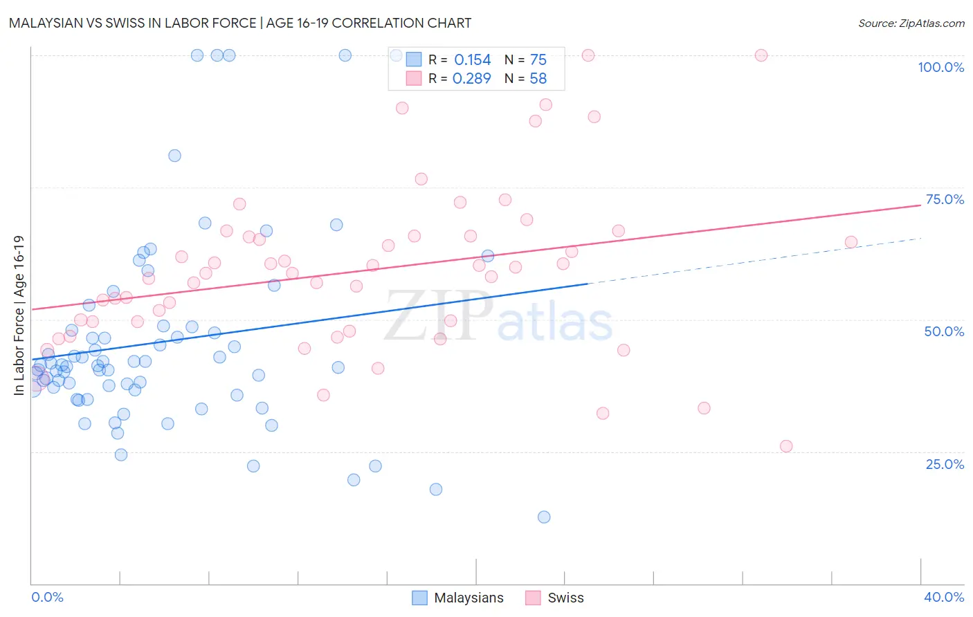 Malaysian vs Swiss In Labor Force | Age 16-19