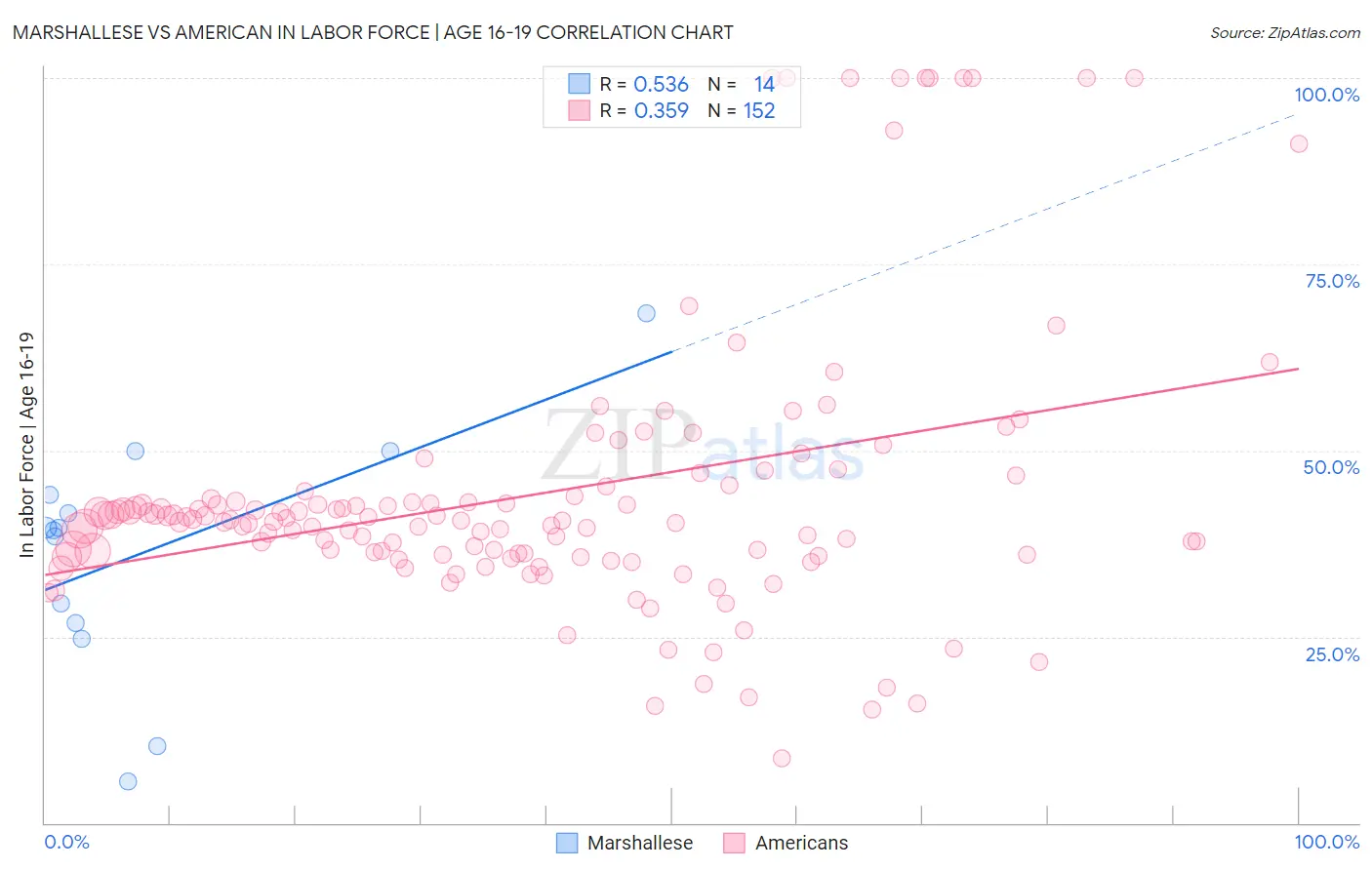 Marshallese vs American In Labor Force | Age 16-19