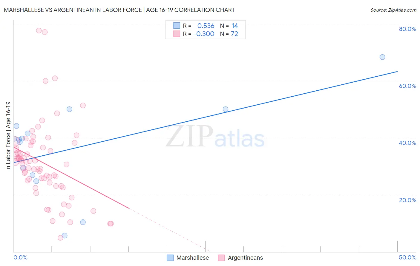 Marshallese vs Argentinean In Labor Force | Age 16-19