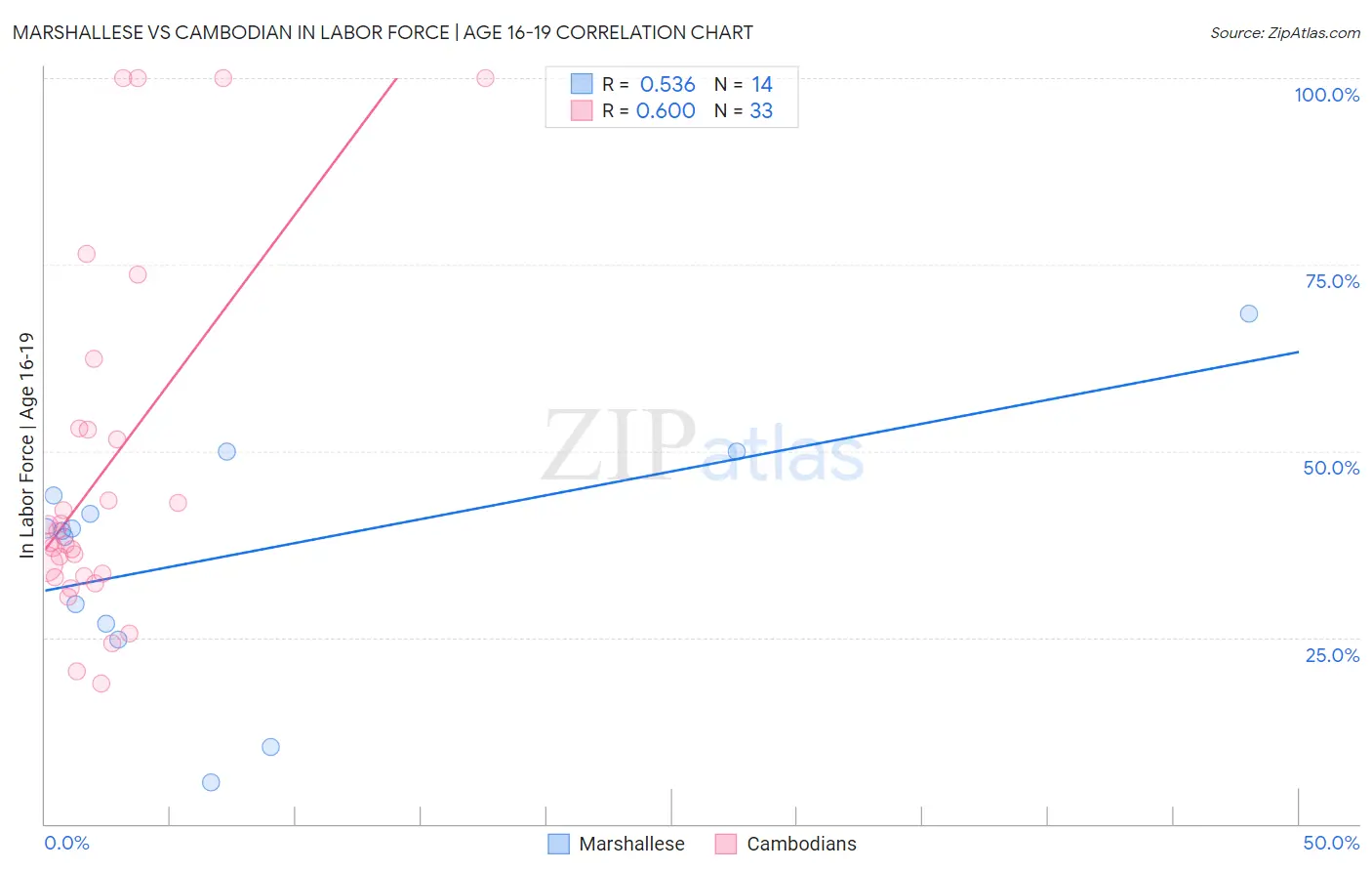 Marshallese vs Cambodian In Labor Force | Age 16-19