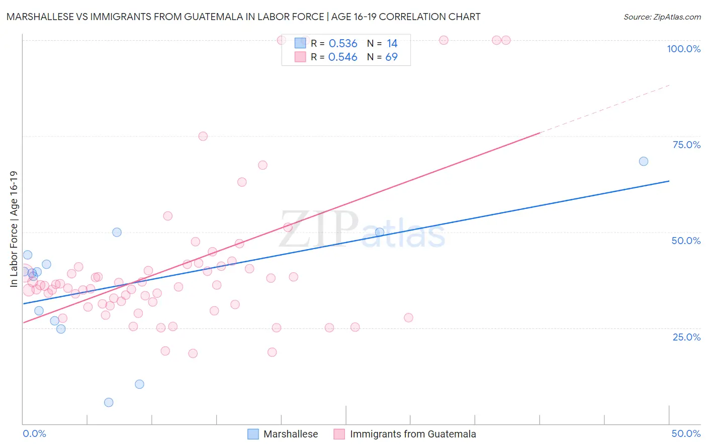 Marshallese vs Immigrants from Guatemala In Labor Force | Age 16-19