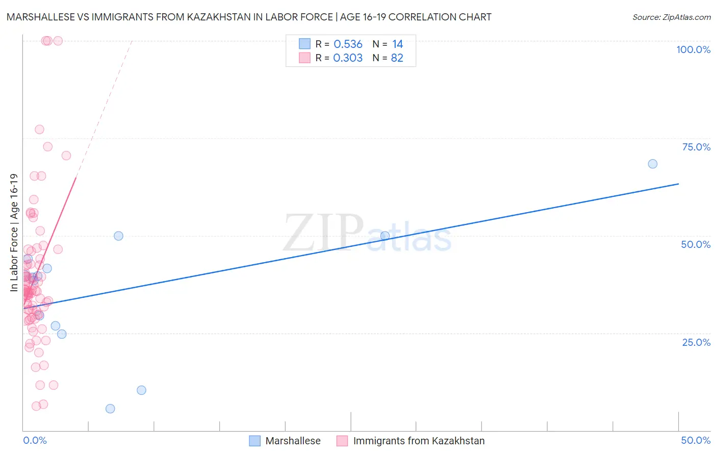 Marshallese vs Immigrants from Kazakhstan In Labor Force | Age 16-19