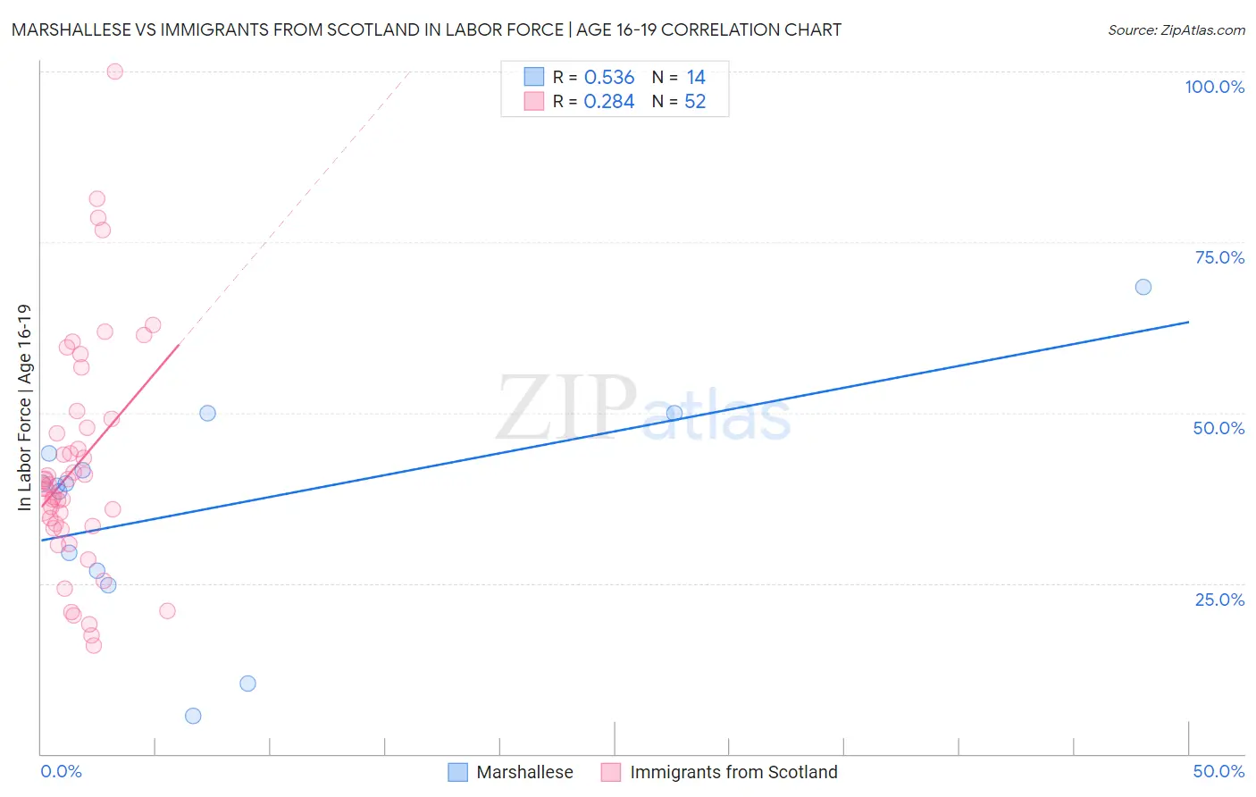 Marshallese vs Immigrants from Scotland In Labor Force | Age 16-19