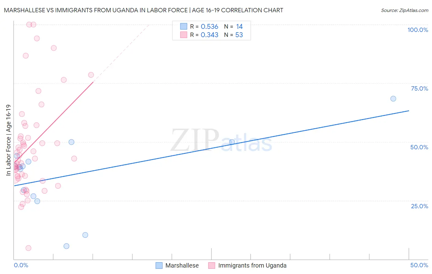 Marshallese vs Immigrants from Uganda In Labor Force | Age 16-19