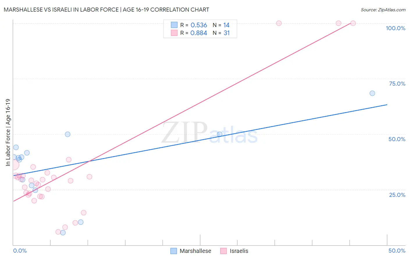 Marshallese vs Israeli In Labor Force | Age 16-19