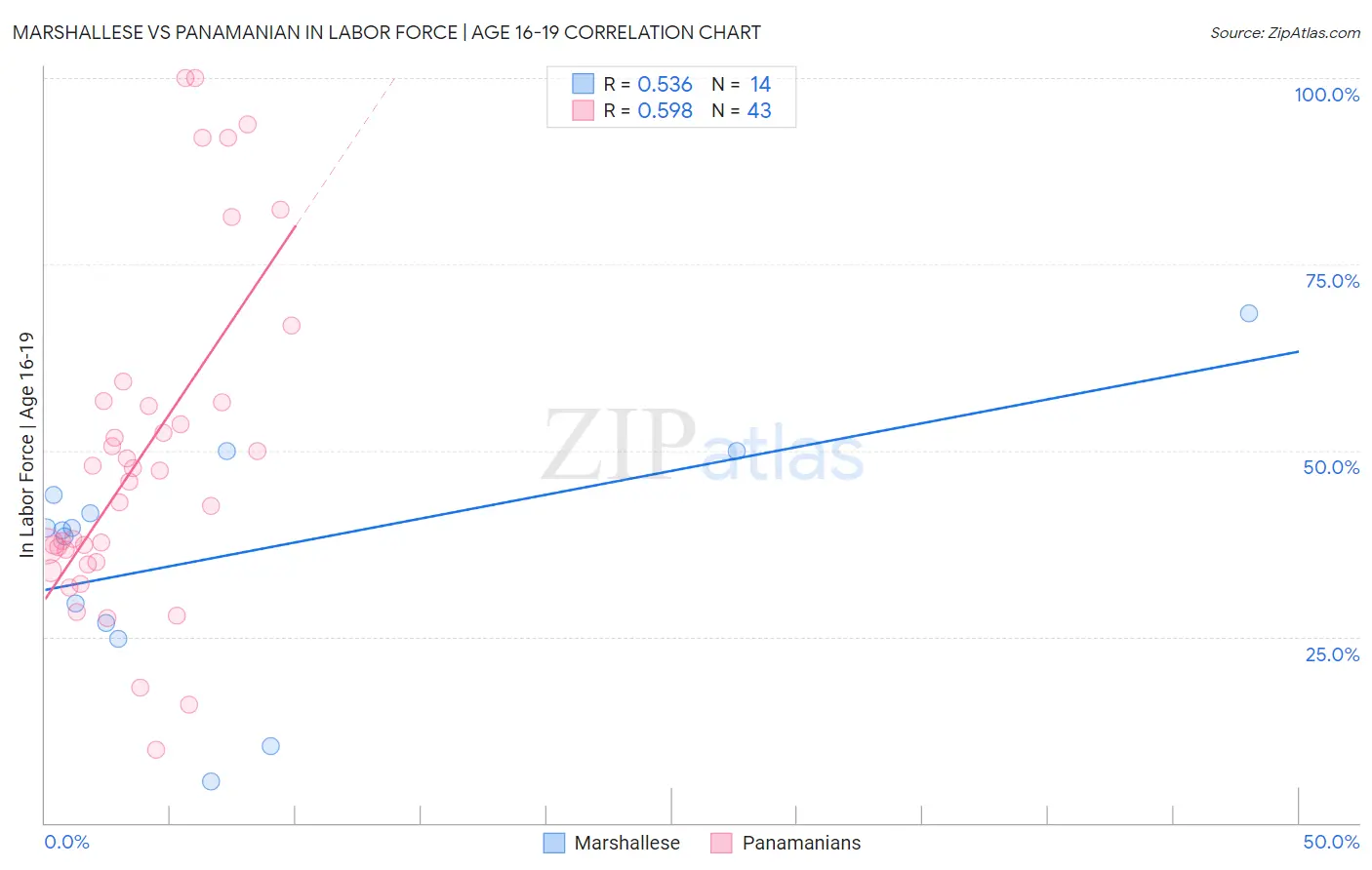 Marshallese vs Panamanian In Labor Force | Age 16-19