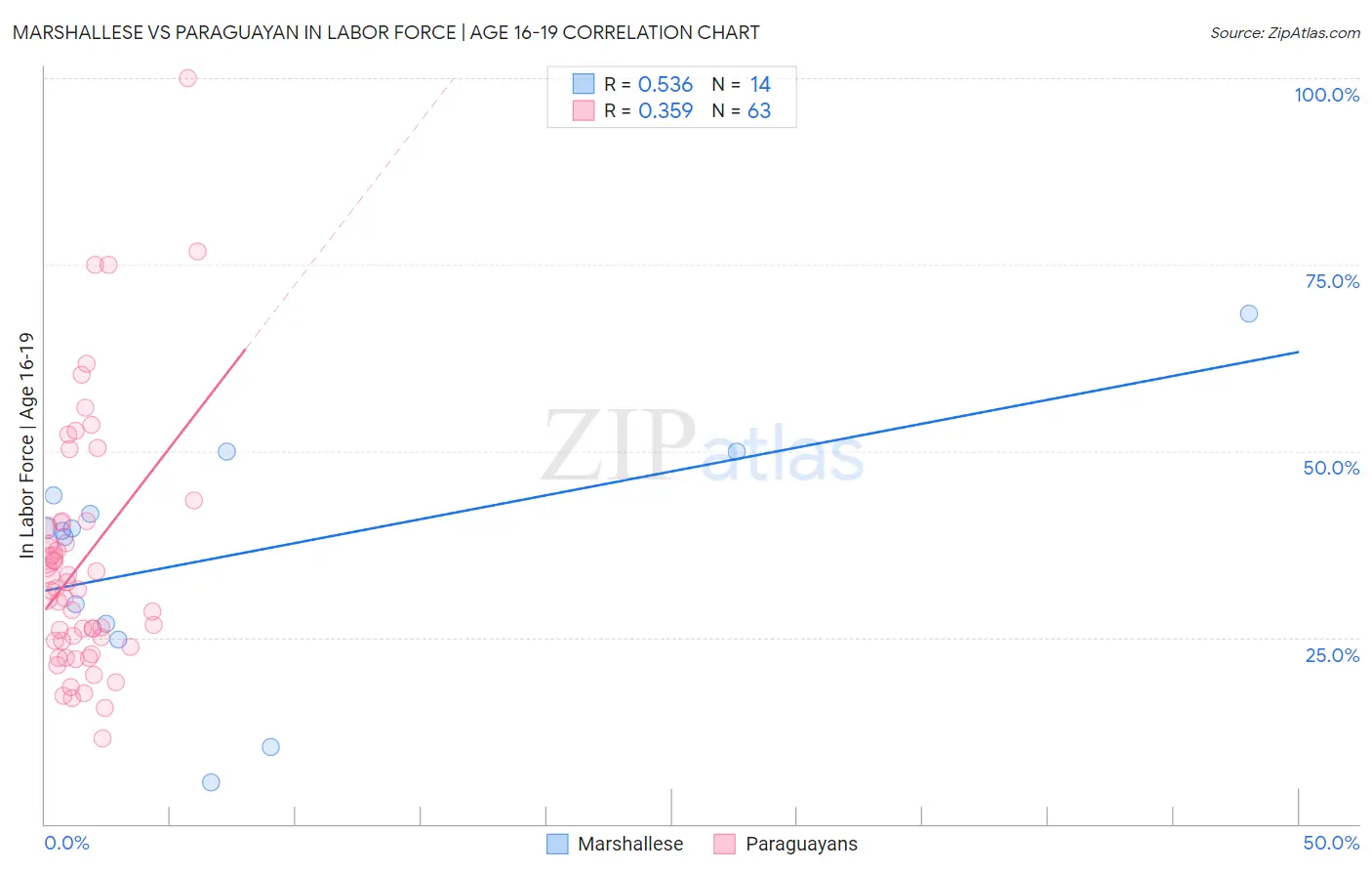 Marshallese vs Paraguayan In Labor Force | Age 16-19