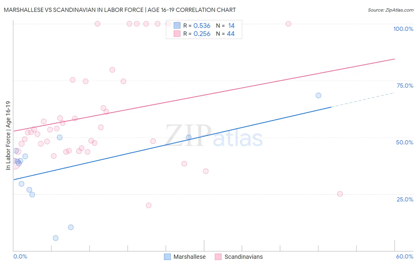 Marshallese vs Scandinavian In Labor Force | Age 16-19