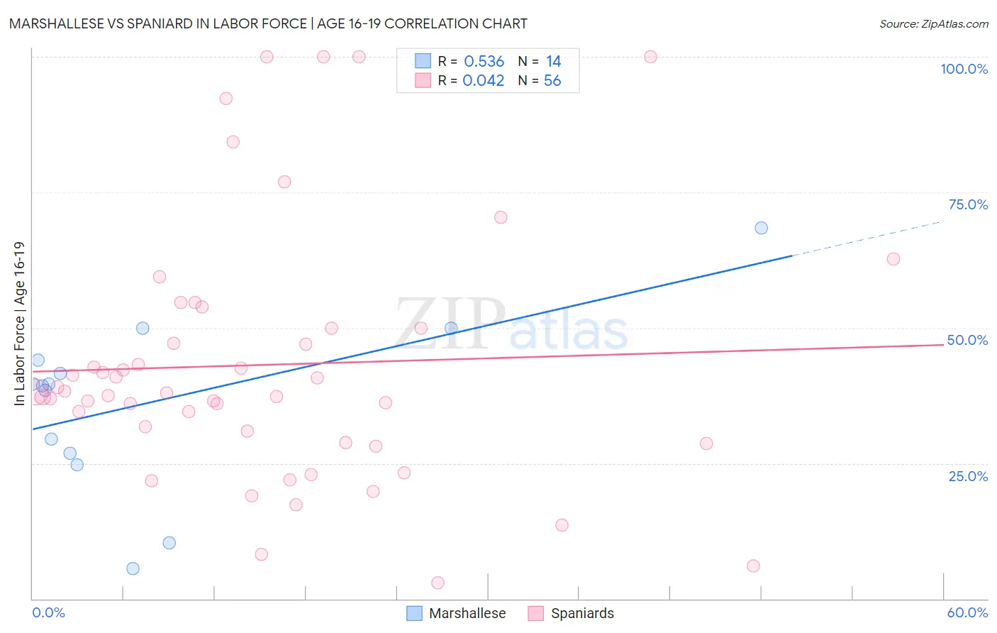 Marshallese vs Spaniard In Labor Force | Age 16-19