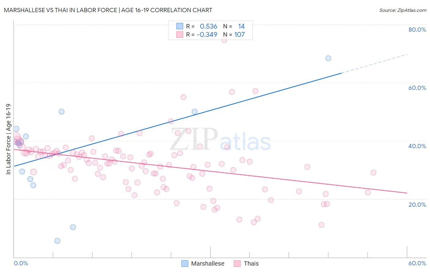 Marshallese vs Thai In Labor Force | Age 16-19