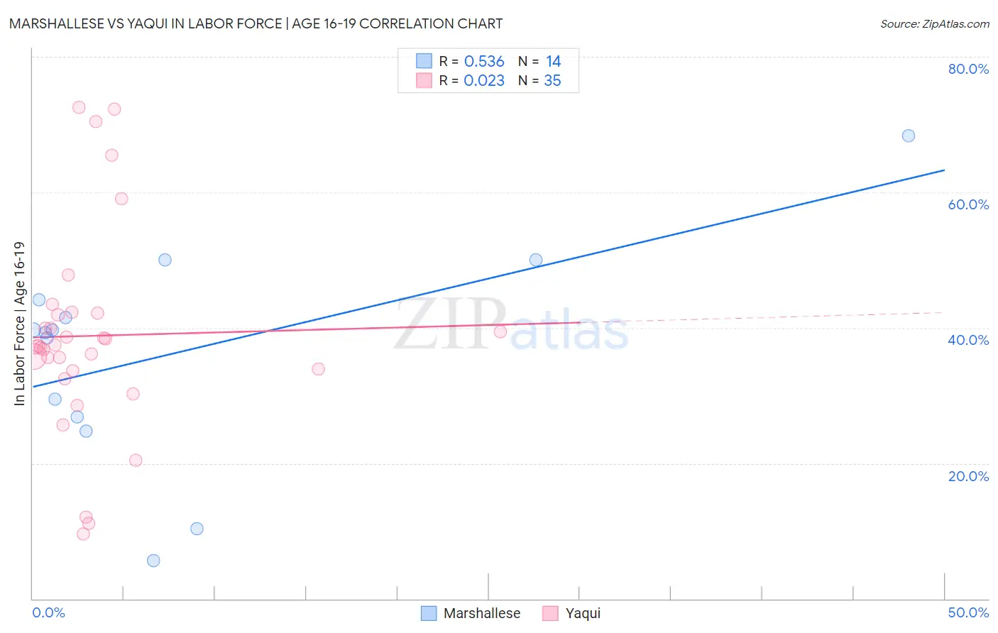 Marshallese vs Yaqui In Labor Force | Age 16-19