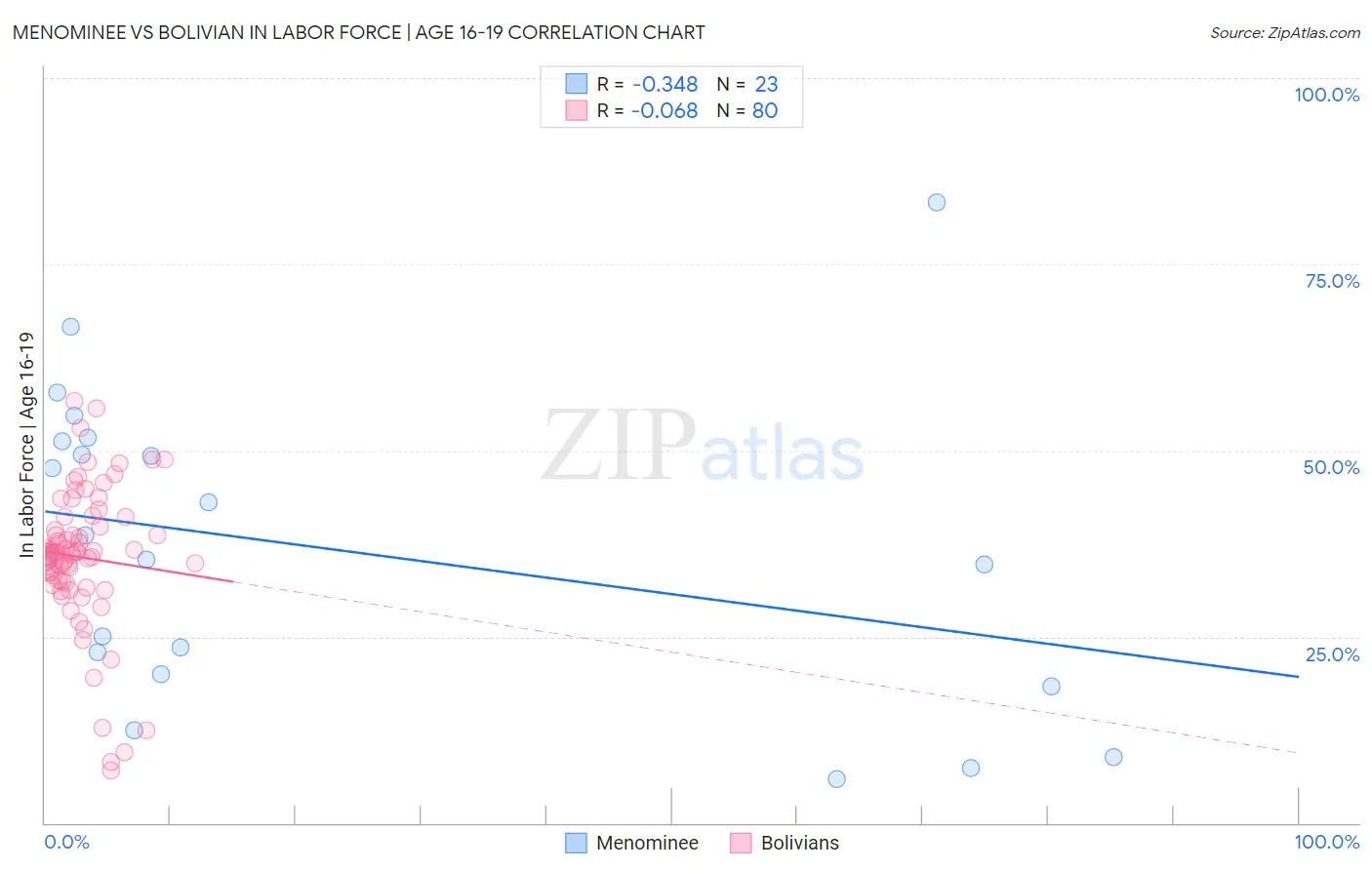 Menominee vs Bolivian In Labor Force | Age 16-19