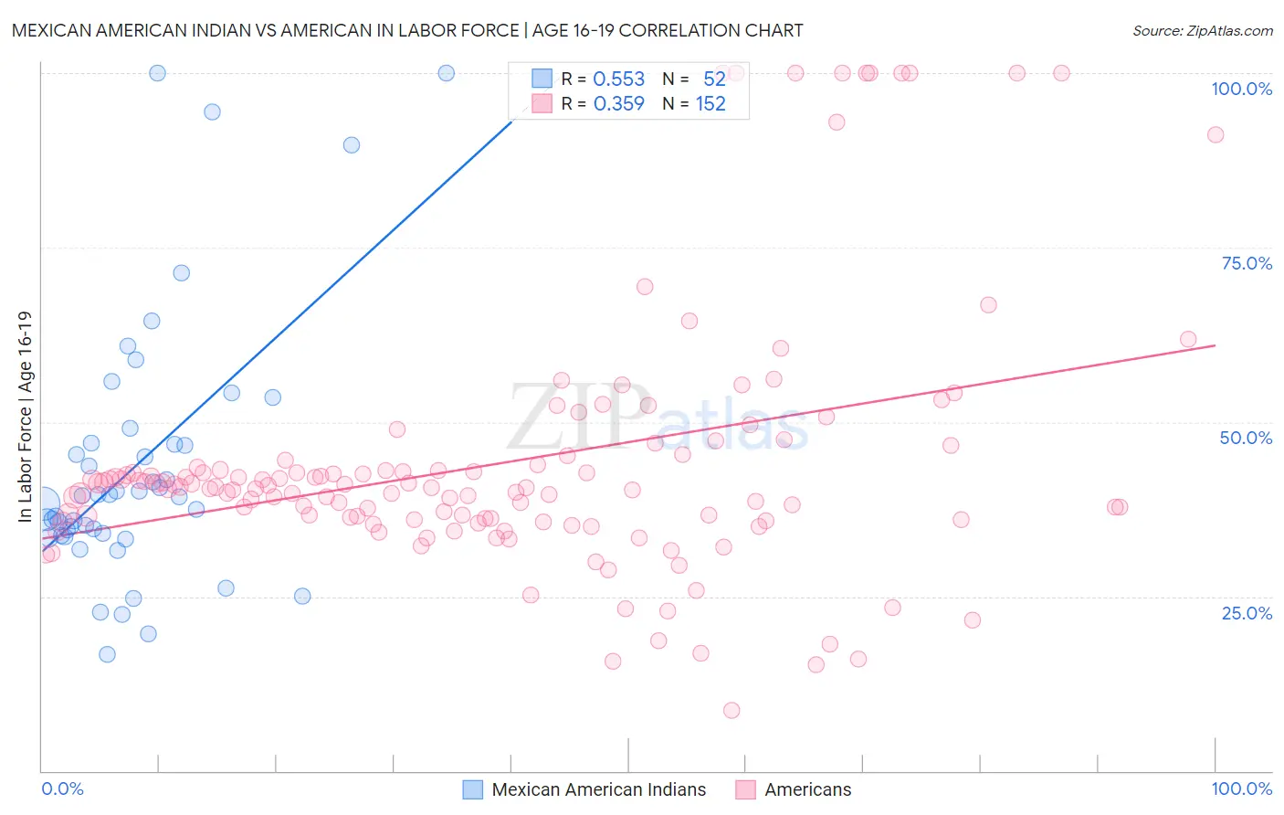 Mexican American Indian vs American In Labor Force | Age 16-19