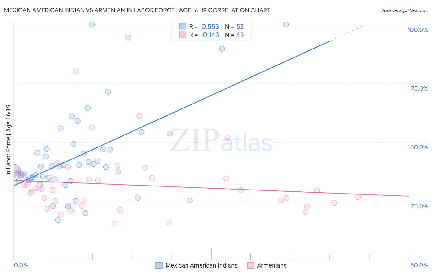 Mexican American Indian vs Armenian In Labor Force | Age 16-19