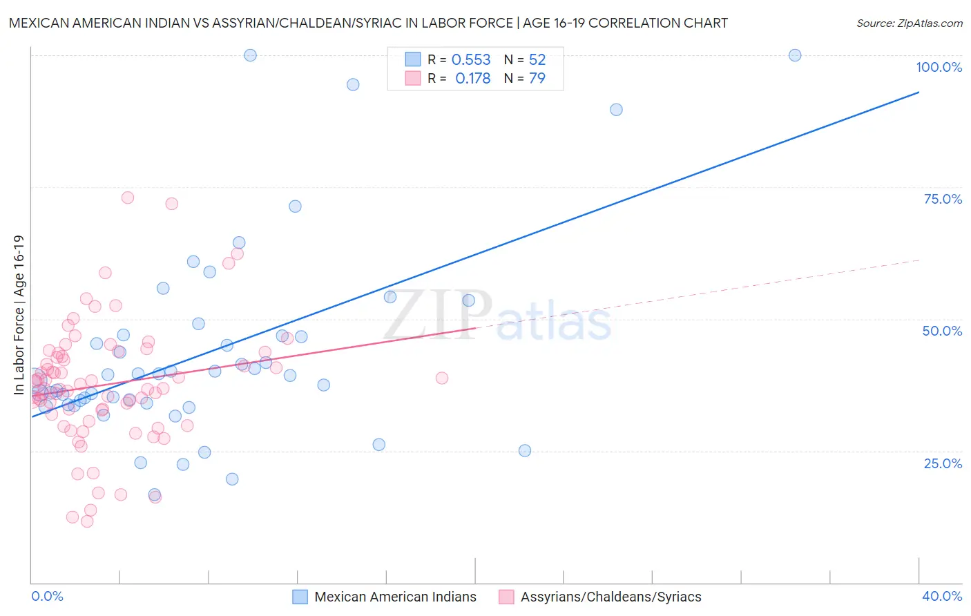 Mexican American Indian vs Assyrian/Chaldean/Syriac In Labor Force | Age 16-19